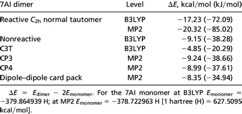 Dimerization energy E calculated at B3LYP orand MP2 levels with 6-31G ... 