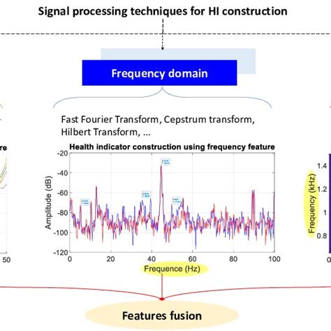 6: Signal processing techniques. | Download Scientific Diagram