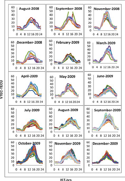 Mass Plots Of Diurnal Variations At Surat For Different Months Over A