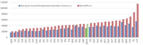 Real Gross Household Adjusted Disposable Income And Real Gdp Levels In