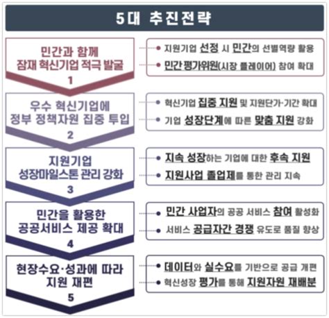 스타트업뉴스 501 중소·벤처 지원체계 ‘혁신성장⸱민간협업 중심 재편