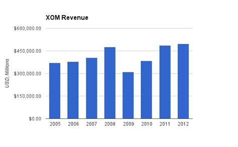 Exxon Mobil: Reasonable in the Low $90’s