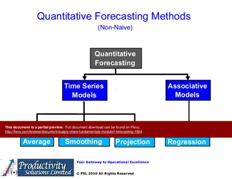 Ppt Supply Chain Fundamentals Module Forecasting Slide Ppt