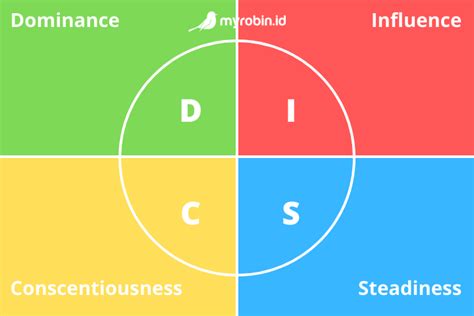 Disc Test Jenis Kepribadian Sejarah Dan Fungsinya Untuk Perekrutan