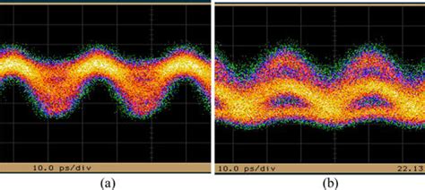 Eye Diagram Of Generated A Gbaud Qpsk Signals And B Gbaud