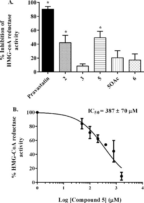 Inhibitory Effect Of Pravastatin And Lovastatin Derivatives From