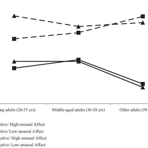 Age Related Differences In The Degree Of Positivehigh Arousal