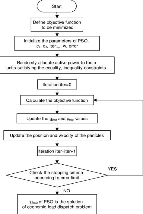 Flow Chart Of Particle Swarm Optimization Algorithm Download