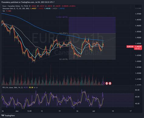 FX EURCAD Chart Image By Ffxacademy TradingView