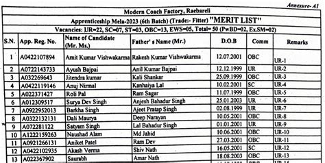 Railway Apprentice Merit List 2023 Cut Off 2023 ITI Pass Railway