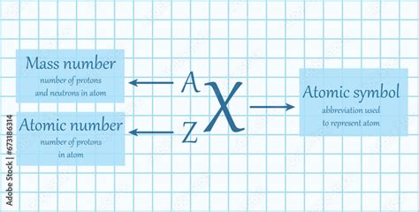 Representation Of An Atom Atoms And Elements Symbol Of Element Mass Number Protons And