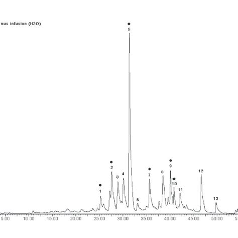 Rhamnus Alaternus Methanolic Extract Visualised At 350 Nm Tentative