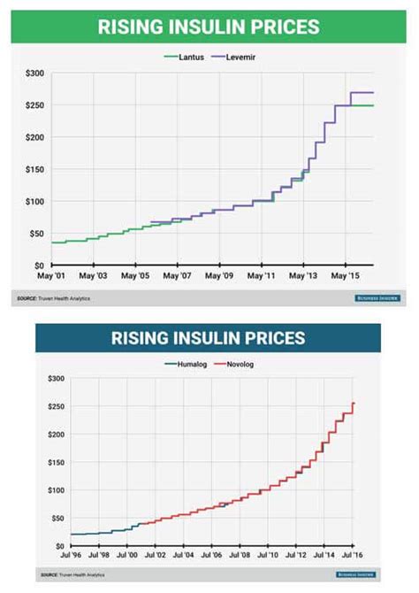 Insulin Manufacturers Hit with Class-Action Lawsuit Over Drug Price ...