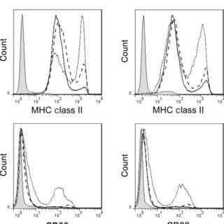 Representative Histograms Demonstrating Mean Fluorescence Intensity Of