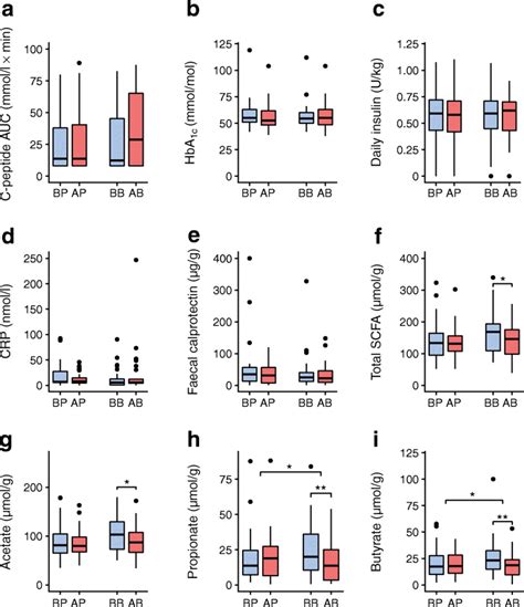 Glucose Regulation Inflammation And Scfas A Stimulated C Peptide In