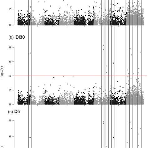 Manhattan Plots Depicting Genome‐wide Association Results For A Area Download Scientific