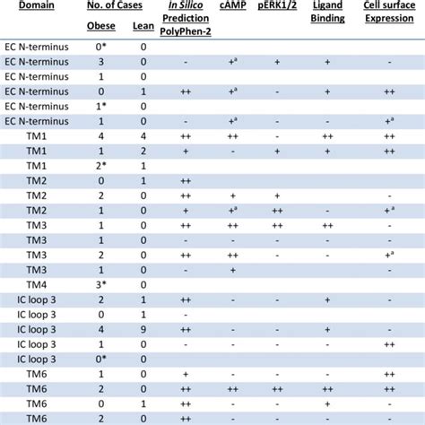 Rare Mc3r Coding Variants Download Table