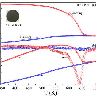 a Temperature dependence of dc magnetic susceptibility χ T and b