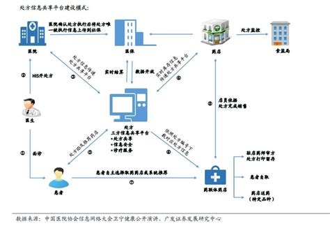 互联网医疗：处方流转的平台模式和发展方向 人人都是产品经理