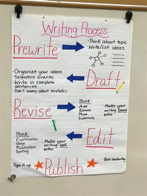 Informational Writing Anchor Chart 5th Grade