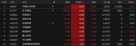 东方甄选涨近7，教育etf（513360）涨超2丨etf观察 21经济网