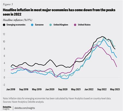 Reducing Core Inflation Deloitte Insights