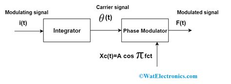 Fm Modulation And Demodulation Circuit Diagram Frequency Mod