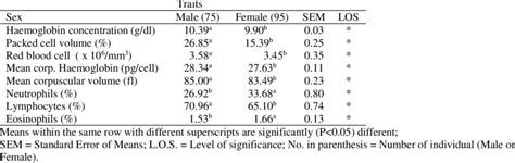 The Mean Effects Of Sex On The Estimation Of Haematological Parameters