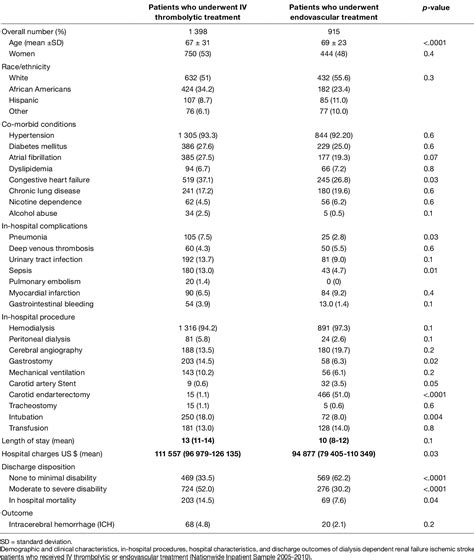 Table I From Outcomes Of Endovascular Versus Intravenous Thrombolytic