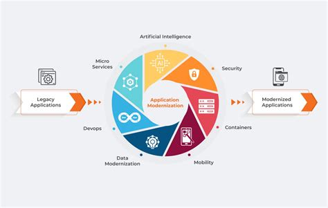 Application Modernization Services Revitalize Your Software