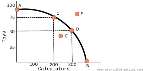 What Is Production Possibility Curve Ppc Example Importance