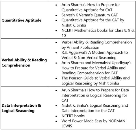 Cat Exam Syllabus 2023 Latest Section Wise Syllabus Download Pdf