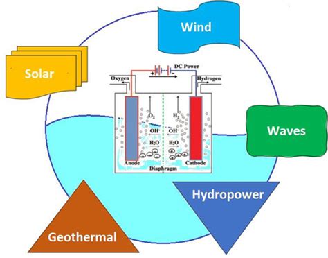 Generating Hydrogen Electrolyzing Seawater Without Side Reactions