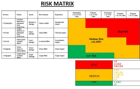 Safety Risk Assessment Matrix