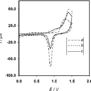 Gold Oxidation Reduction Cyclic Voltammograms Obtained On Bare Au