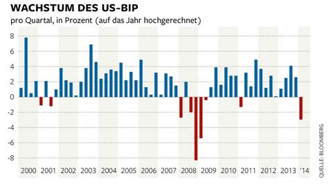 Konjunktur USA Erleben Heftigsten Wirtschaftseinbruch Seit 2008 WELT