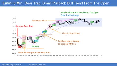 Emini Bears Want To Close Breakout Point March Gap Brooks