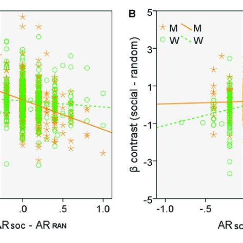 Slope Tests Of Sex Differences In The Correlation Between Regional Download Scientific