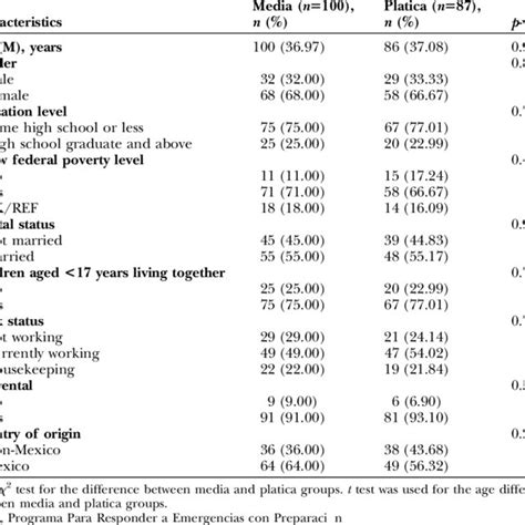 Characteristics Of The Randomized Intervention Arms Prep 2007