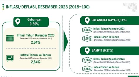 Inflasi Kalteng Persen Pada Desember Daging Babi Dan