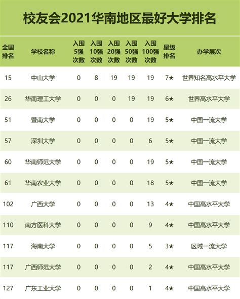 校友会2021华南地区最好大学排名，中山大学8次跻身中国10强校友会大学排名新浪博客