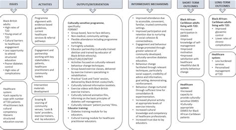 Development Of Healthy Eating And Active Lifestyles For Diabetes A