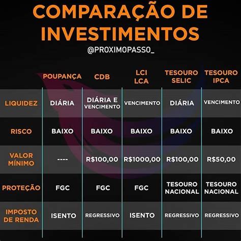 COMPARAÇÃO DE RENDA FIXA Poupança Conhecida pelos brasileiros sua