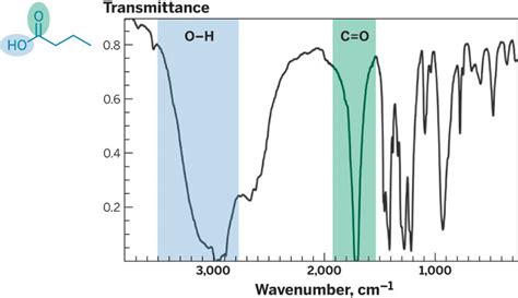 Early In The Audio Version Of This Spectrum The Oh Stretch Of