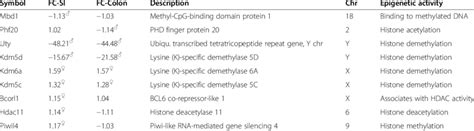 Genes Displaying Sexually Dimorphic Expression And Exhibiting A Role In