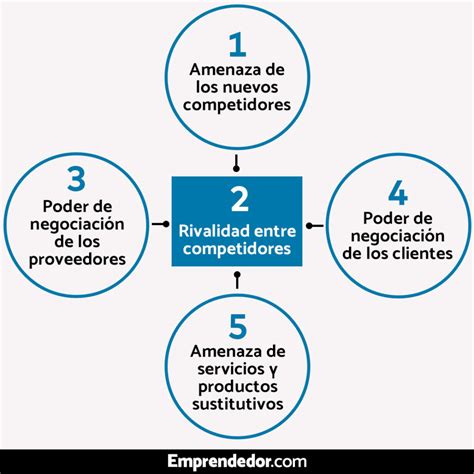 5 Fuerzas De Porter Análisis Estratégico Y Ejemplos Tradicional