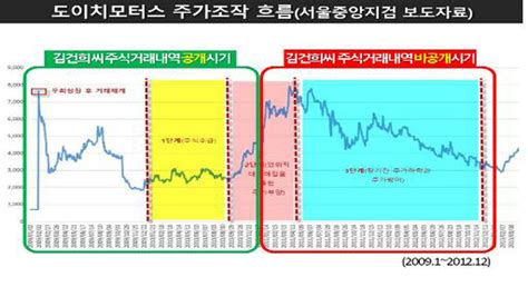 민주당 김건희 도이치모터스 주가조작 시기 22억원 전량 처분