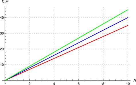 These graphs show the variation of specific heat C v with the number of... | Download Scientific ...