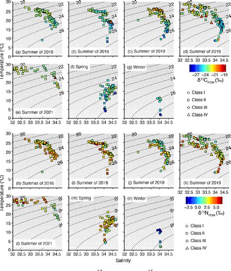 Figure 7 From Multiple Nitrogen Sources For Primary Production Inferred