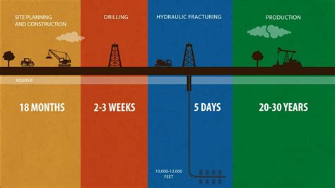 Oil And Gas Industry Life Cycle Of Oil And Gas Industry